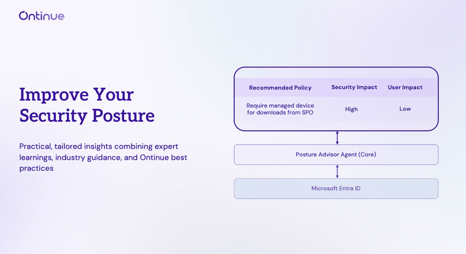 An infographic titled 'Improve Your Security Posture' with a box featuring recommended policy details and sections on security impact and user impact. Below, there are two boxes labeled 'Posture Advisor Agent (Core)' and 'Microsoft Entra ID', all designed with Ontinue branding.