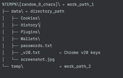 A computer file directory structure displayed in a terminal emulator, showing folders labeled "Cookies," "History," "Plugins," and "Wallets," along with files "passwords.txt," "_v20.txt," and "screenshot.jpg." Includes random and temporary paths.