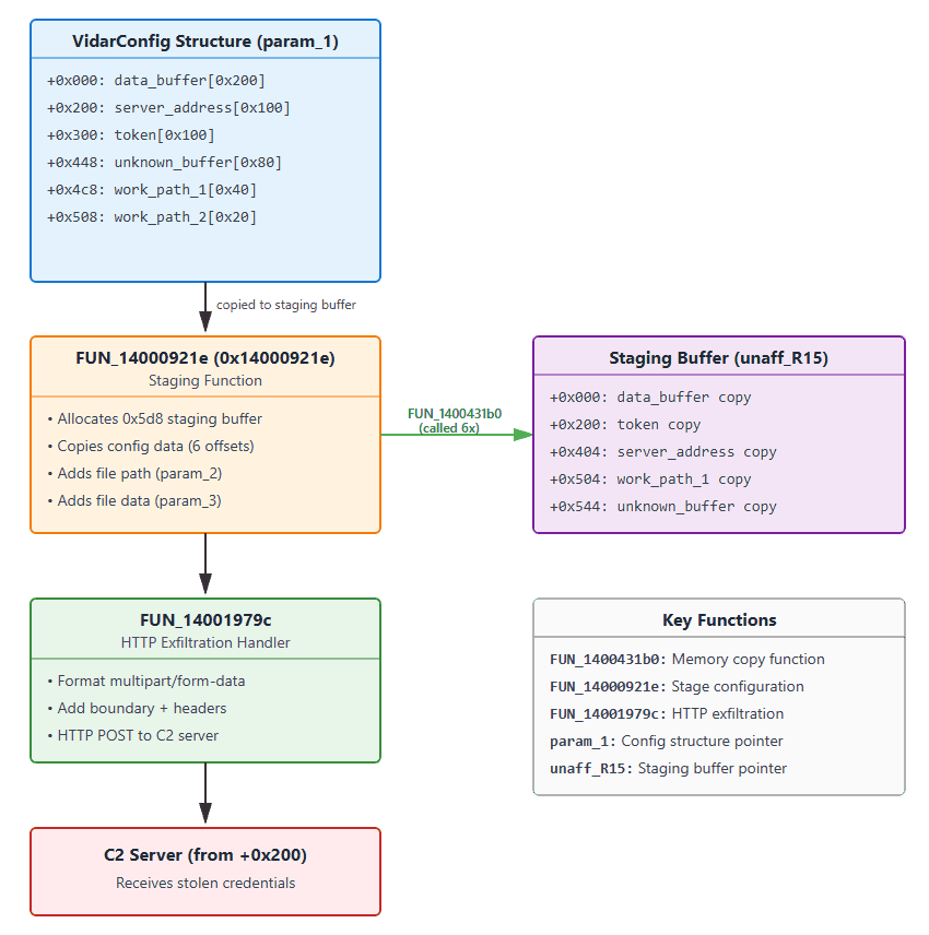 A flowchart detailing the VidarConfig structure and associated functions, showing data copying to staging buffers, HTTP exfiltration handling, and connections to a C2 server for stolen credentials, along with key function labels.