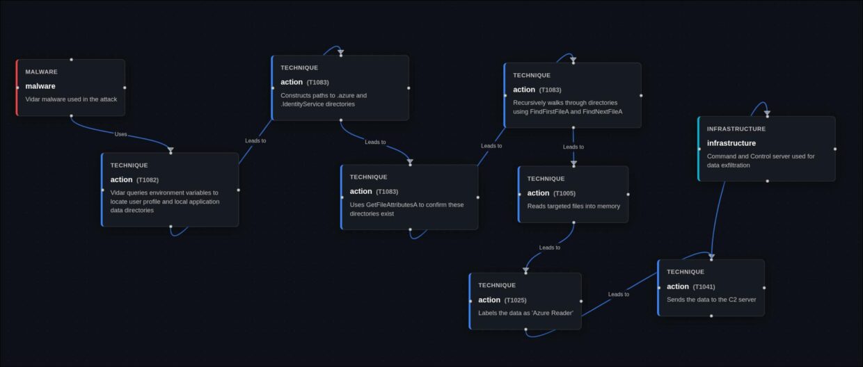 A flowchart illustrating processes and actions related to technology and infrastructure, featuring nodes connected by arrows indicating workflows and decision points.