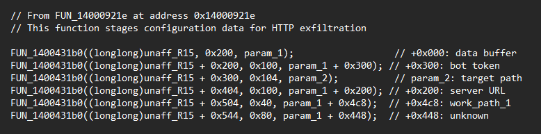 Code snippet detailing function stages and configuration data for HTTP exfiltration, including parameters for data buffer, bot token, target path, server URL, and additional unknown parameters.