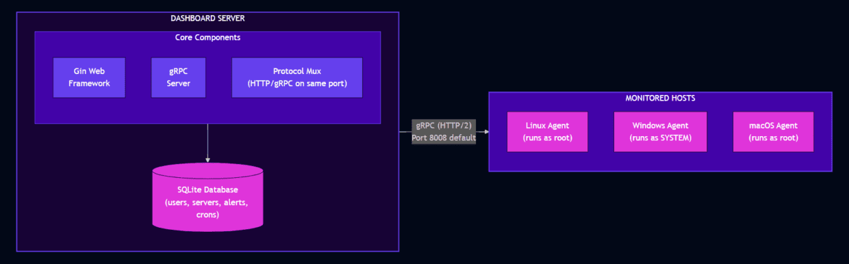 A diagram illustrating a dashboard server architecture. It includes core components: Gin Web Framework, gRPC Server, and a SQL database, along with monitored hosts for Linux, Windows, and macOS agents. Details on ports are shown.