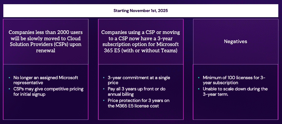 A table listing changes for Microsoft 365 E5 subscriptions starting November 1, 2025. It includes sections on companies with less than 2000 users, those using or moving to Cloud Solution Providers, and a negatives section.