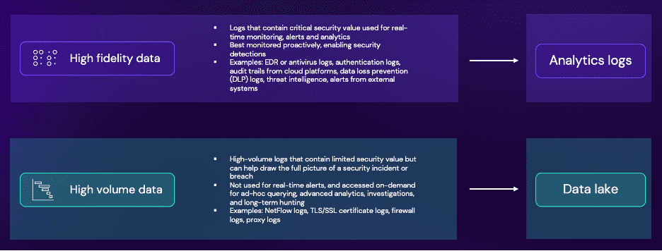 A diagram illustrating two types of data: High fidelity data, including analytics logs for real-time monitoring, and high volume data, referring to data lakes for broader security insights. Each type is visually represented with corresponding descriptions.