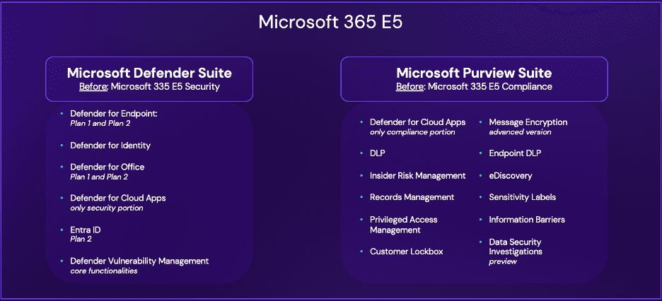 An infographic outlining Microsoft 365 E5 features divided into two suites: Microsoft Defender Suite and Microsoft Purview Suite, detailing various security and compliance tools under each suite.