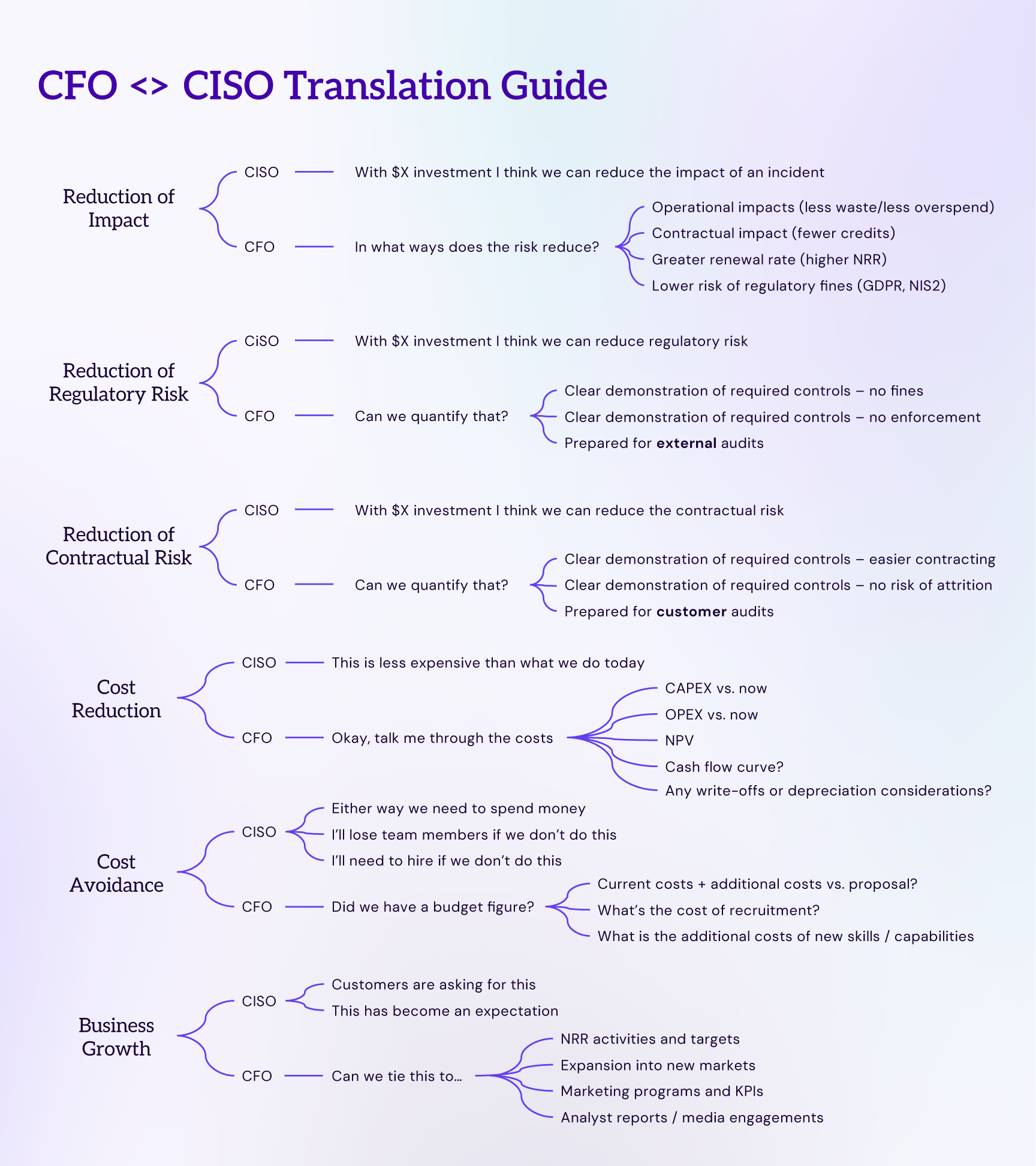 A bilingual translation guide between CFO and CISO roles, detailing discussions on risk reduction, cost management, and business growth. Sections are organized by categories with specific prompts for both positions.
