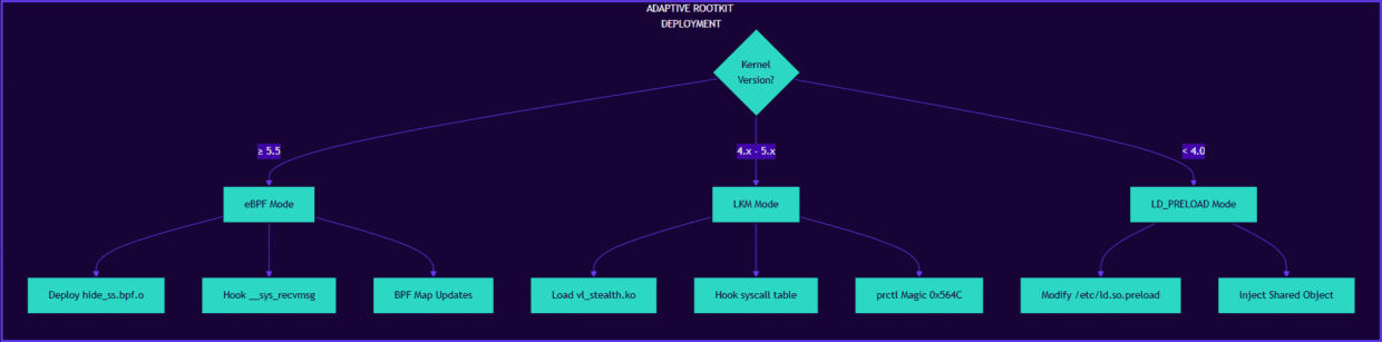 A flowchart illustrating the adaptive business environment. It includes branches for API mode and UI mode, detailing actions such as displaying data, loading layouts, and modifying output.