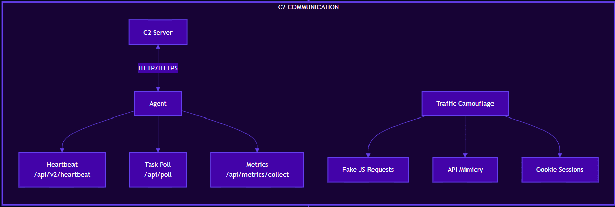 Flowchart illustrating C2 communication, showing C2 Server, Agent with Heartbeat and Task Poll APIs, and Traffic Camouflage managing Fake JS Requests, API Mimicry, and Cookie Sessions.
