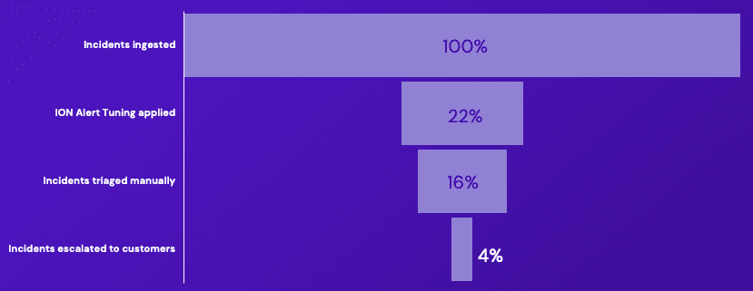 A vertical bar chart showing data related to incident handling. It includes categories: 'Incidents ingested' at 100%, 'ION Alert Tuning applied' at 22%, 'Incidents triaged manually' at 16%, and 'Incidents escalated to customers' at 4%.