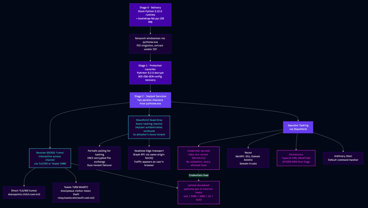 A dark-themed flowchart shows several labeled purple and blue boxes connected by curved lines, with a central vertical stack branching into smaller boxes across the bottom.