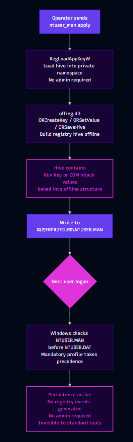 A vertical flowchart on a dark background shows steps for reading app settings, checking a username, adding a private admin dashboard, and verifying a user login.