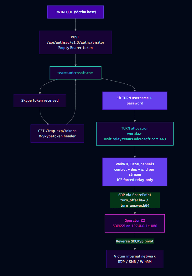 A dark flowchart shows a TWINLOOT attack chain with labeled boxes and arrows leading through teams.microsoft.com, TURN allocation, WebRTC DataChannels, and a SOCKS5 pivot to the victim internal network.