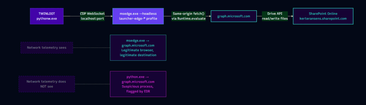 A dark network diagram shows labeled boxes and arrows connecting python.exe, msedge.exe, graph.microsoft.com, and SharePoint Online across a desktop security workflow.