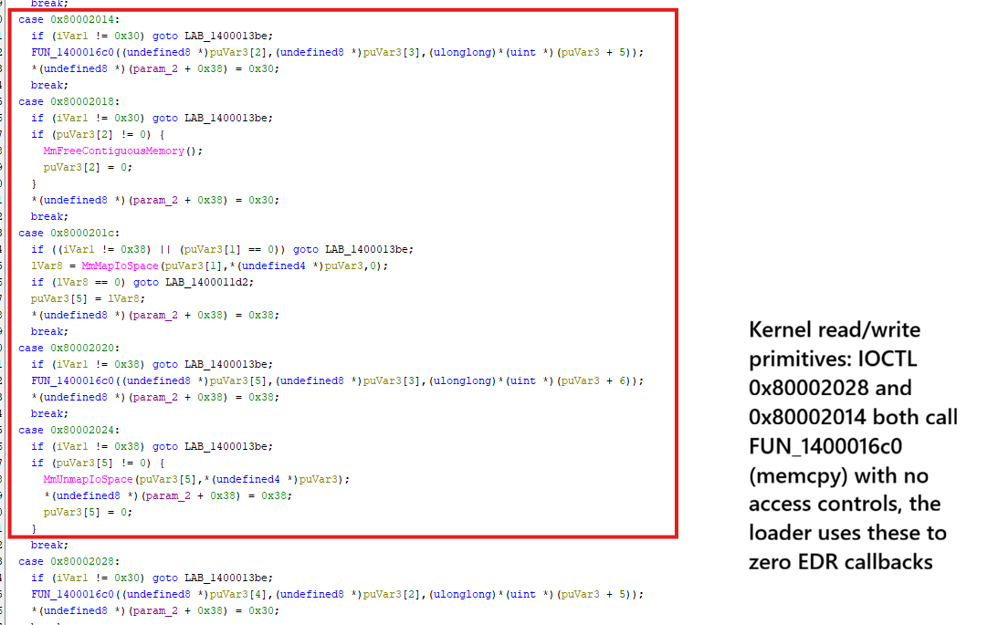 A code snippet is highlighted in a red box on the left, with a text note on the right about kernel read/write primitives and I/OCTL callbacks.